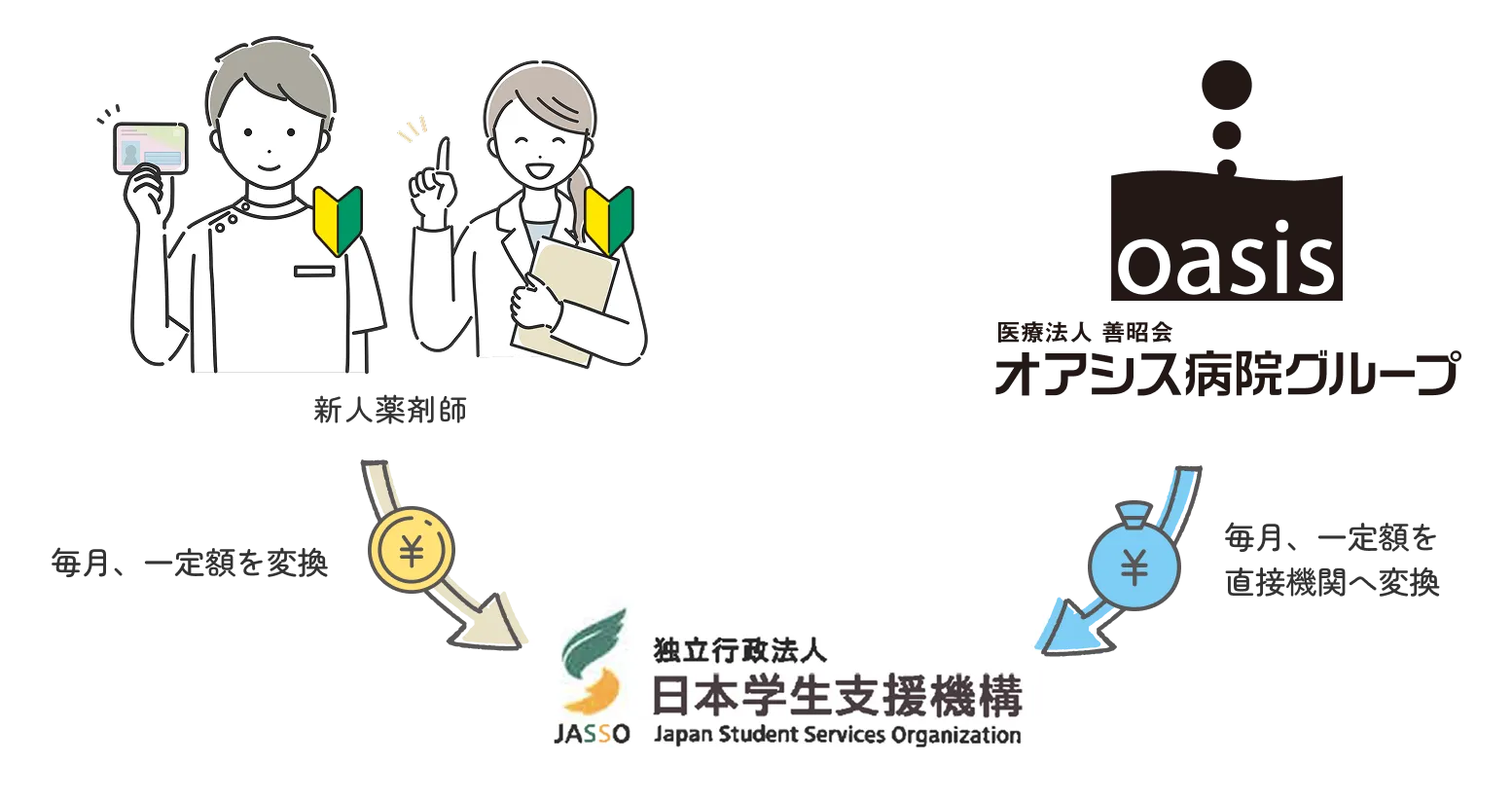 新人薬剤師：毎月一定額を独立行政法人日本学生支援機構に返還